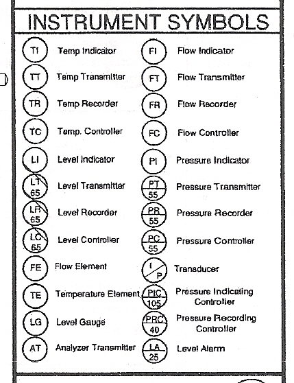 Process Tech Oper Acad Board Mounted ISA Symbols