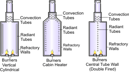 Process Tech And Oper Acad: Fired Heater Convection Section