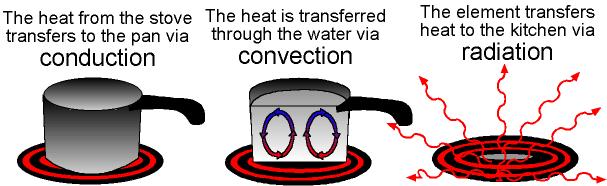 process-tech-oper-academy-three-types-of-heat-xfer