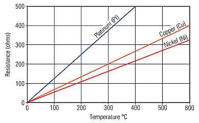 temperature rtd resistance over rtds operator academy process technology learned readers students