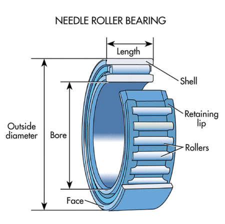 "GETTING" YOUR BEARINGS - The Process Technology And Operator Academy