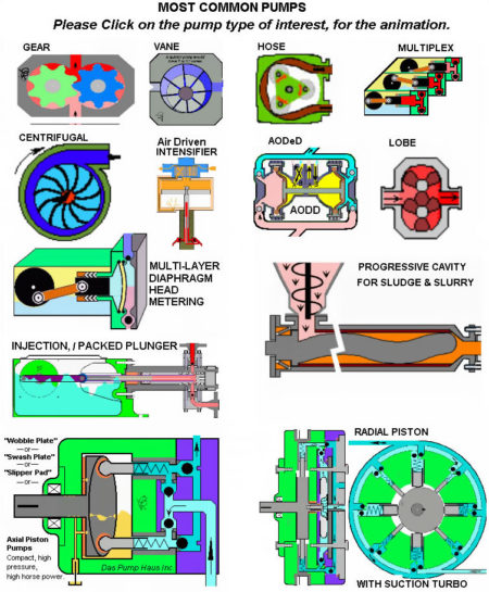 THERE ARE ONLY TWO MAIN TYPES OF PUMPS - The Process Technology And ...